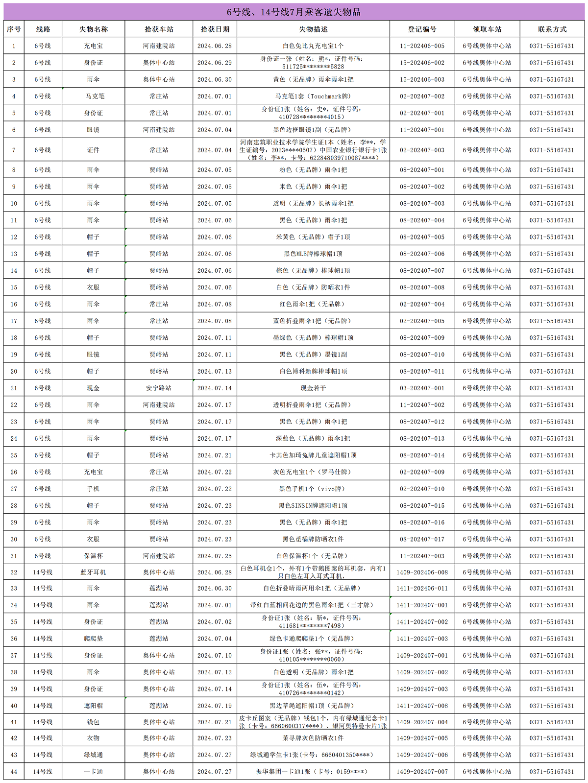 6號線、14號線7月乘客遺失物品_Sheet1.png